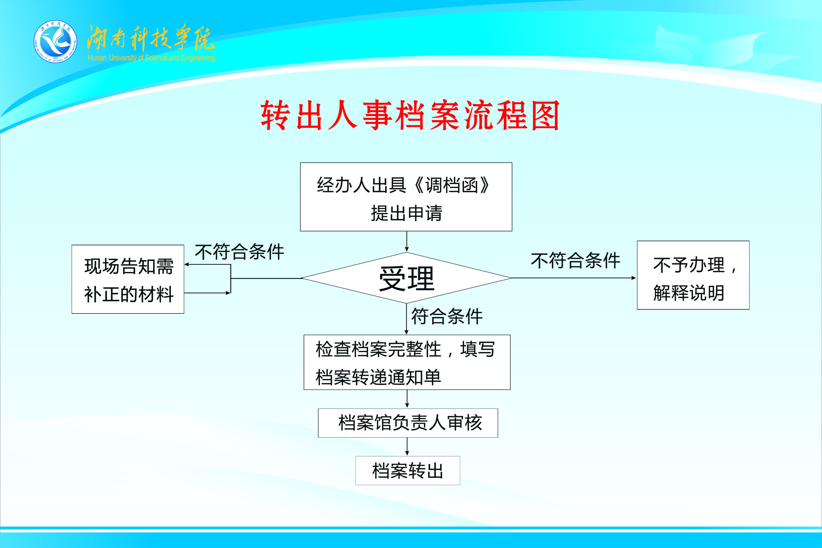 转出人事档案工作流程图