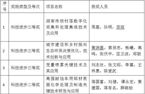 8868官方网站4个项目喜获省科学技术奖